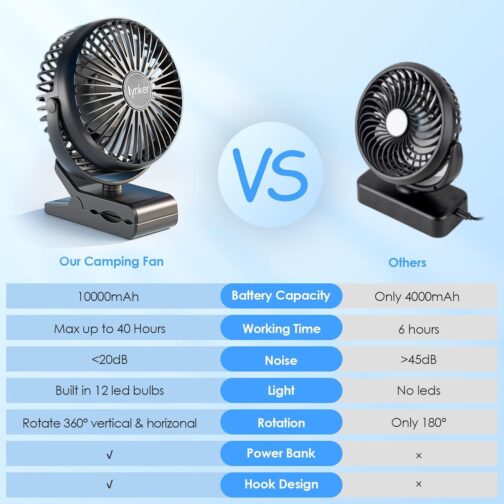lynker Mini USB Clip Fan 10000 mAh, 12-40h, 3-in-1 Clip Fan Table Fan Hanging Fan with LED Light, Quiet Camping Fan, 360° Rotation, 3 Speeds for Office, Trips – Bild 9