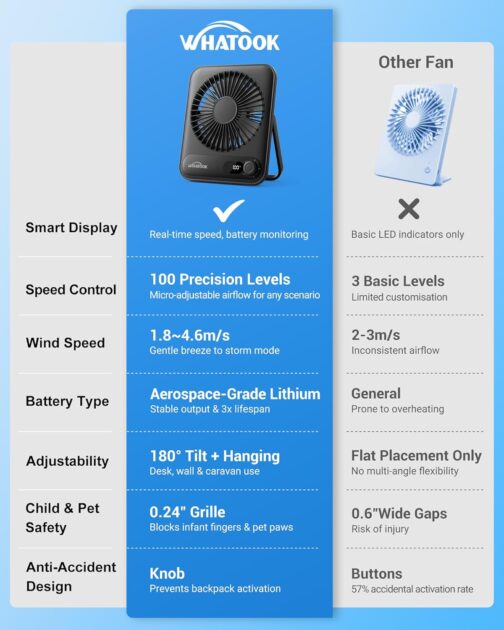 WHATOOK USB Fan Quieter: Continuous 1-100 Controller, 2000 mAh Battery Table Fan with LED Display, Portable Mini Fan for Table, Desk, Office, Home, Bedroom (Black) – Bild 3