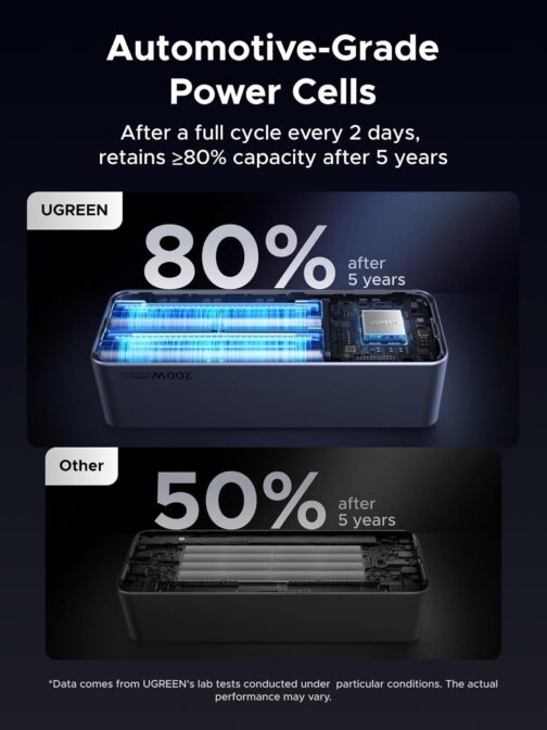 UGREEN Nexode Power Bank 25000mAh 200W Power Bank with 3 Ports, External Battery with Digital Display, USB C PD 3.1, Compatible with iPhone 16/15/14 Pro Max, Galaxy S24 Ultra, MacBook Pro, Dell, More – Bild 7